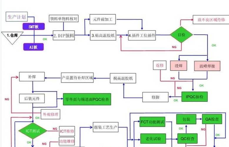 線路板生產流程，線路板焊接