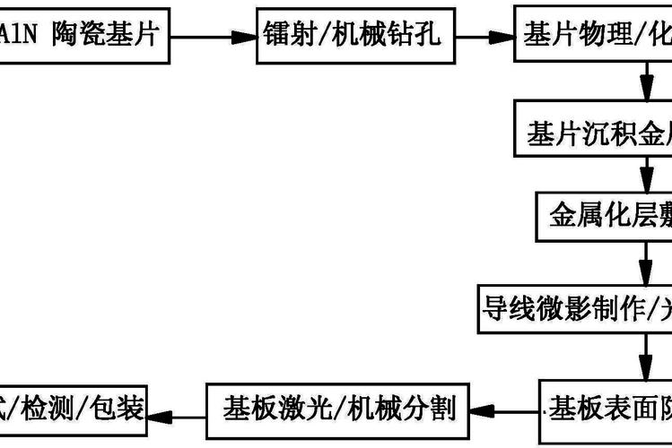 陶瓷線路板廠，陶瓷線路板制作工藝流程