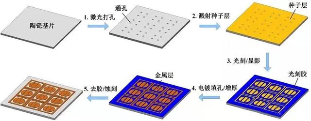 陶瓷線路板環評，陶瓷線路板應用領域