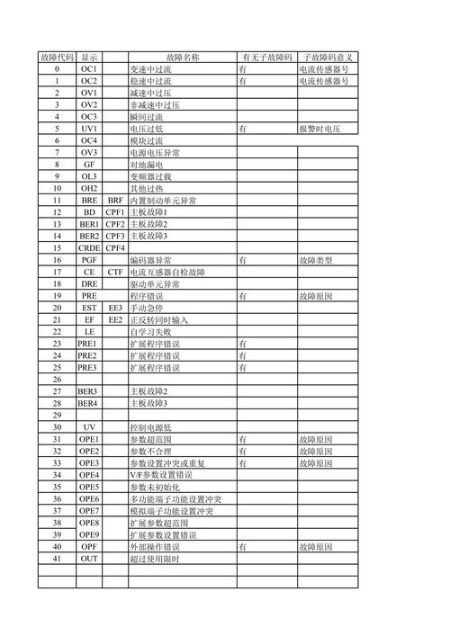 電機變頻器怎么調，電機變頻器故障代碼大全