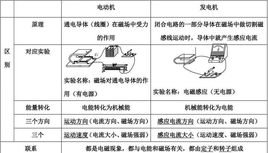 串激電機原理，串激電機和感應電機的區別