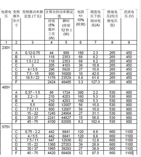 變頻器制動電阻選型計(jì)算，變頻器制動電阻選大了有什么危害