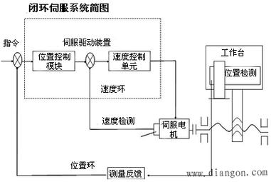 閉環電機伺服器維修咨詢電話，閉環伺服系統工作原理