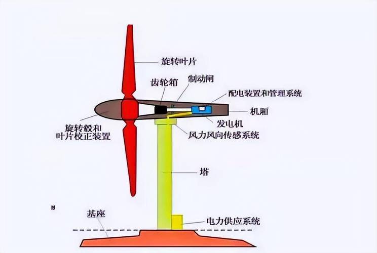 風力發電機組解剖圖講解，風力發電機組結構