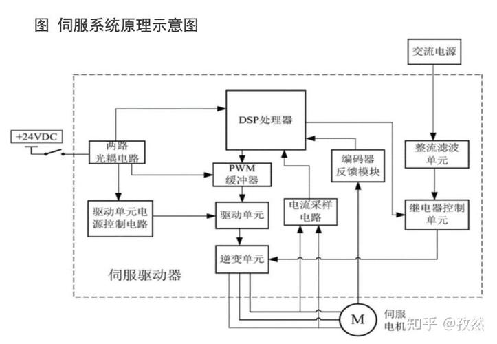 高精度伺服電機維修服務流程圖，高精度伺服系統(tǒng)
