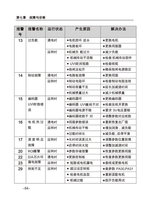 鮑米勒伺服驅動報警碼，包米勒伺服電機驅動器說明書